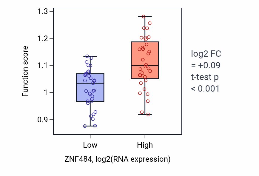 Box plot of Regulation of maintenance of sister chromatid cohesion in ZNF484-low vs ZNF484-high samples in SOFT_TISSUE.