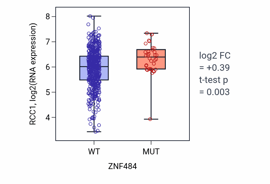 Box plot of RCC1 in ZNF484-low vs ZNF484-high samples in UCEC.