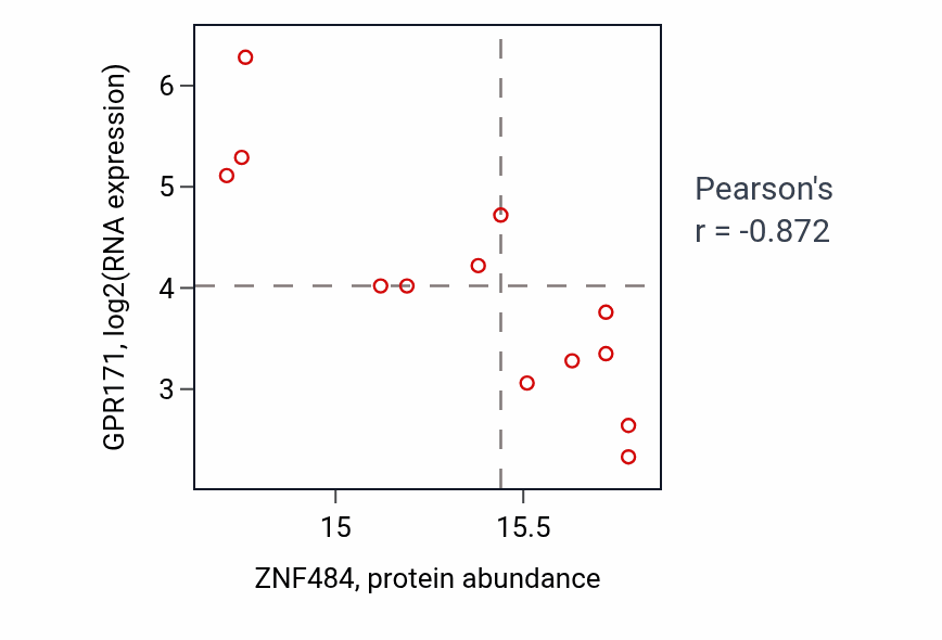 Per-sample scatter of ZNF484 vs GPR171 in LUAD (Pearson r = -0.87).