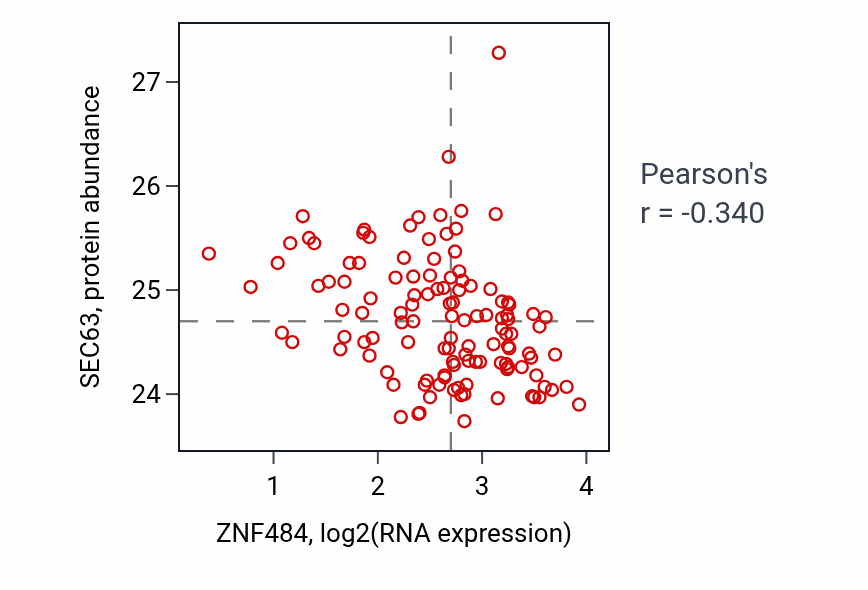 Per-sample scatter of ZNF484 vs SEC63 in BRCA (Pearson r = -0.34).