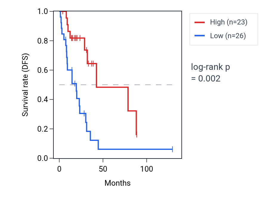 Kaplan&ndash;Meier survival curve for ZNF484 RNA expression in LUAD: high vs low expression groups.