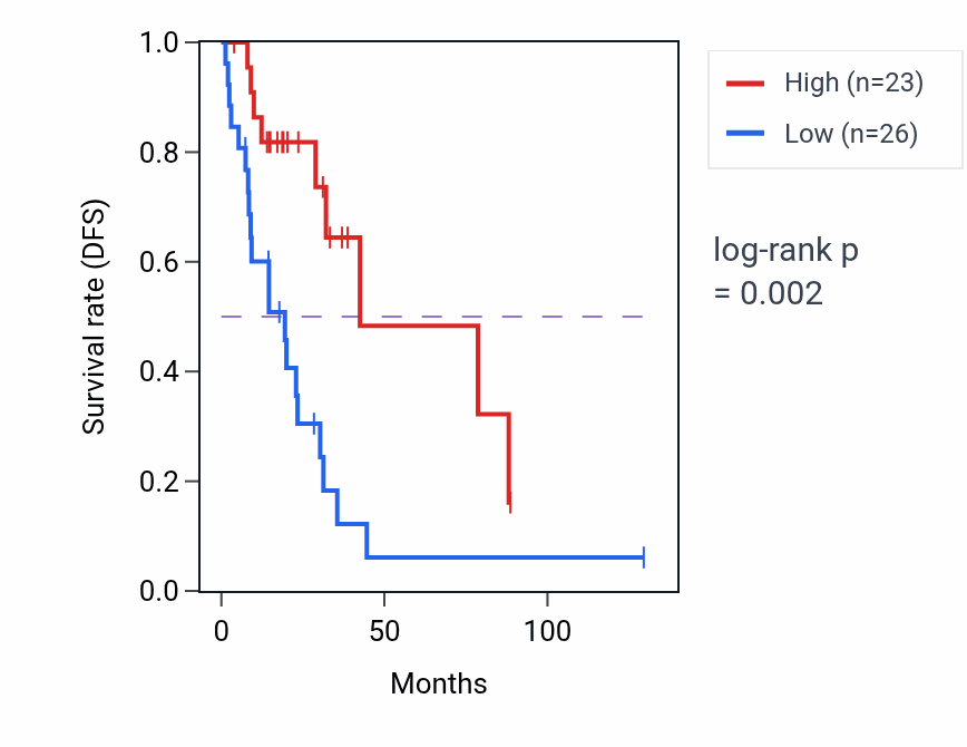 Kaplan&ndash;Meier survival curve for ZNF484 RNA-high vs -low samples in LUAD.
