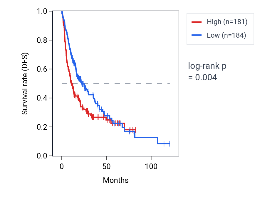 Kaplan&ndash;Meier survival curve for ZNF485 RNA expression in LIHC: high vs low expression groups.