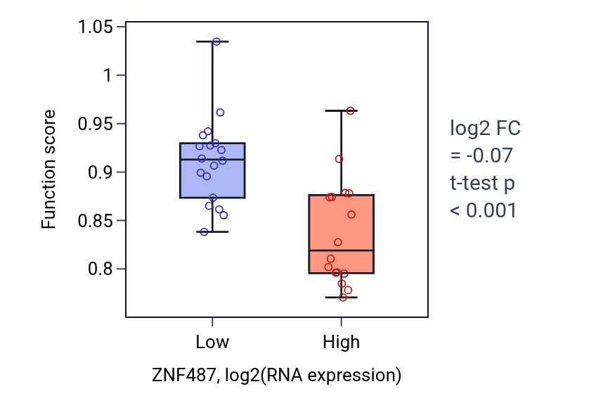 Box plot of Sperm motility in ZNF487-low vs ZNF487-high samples in KIDNEY.