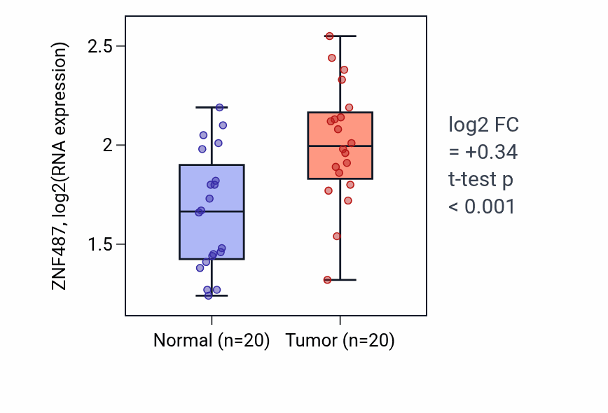Tumor-vs-normal expression box plot for ZNF487 in KIRC.