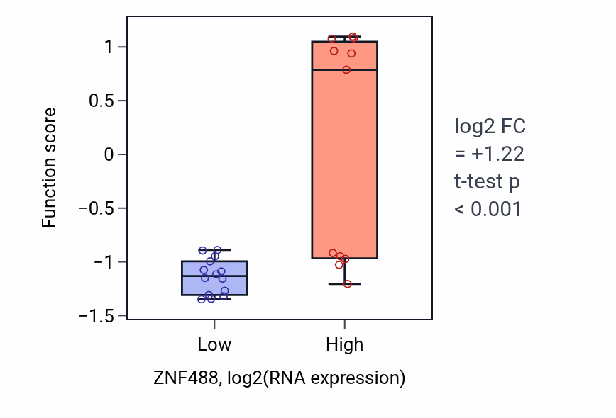Box plot of Regulation of cardiac muscle tissue development in ZNF488-low vs ZNF488-high samples in LIVER.
