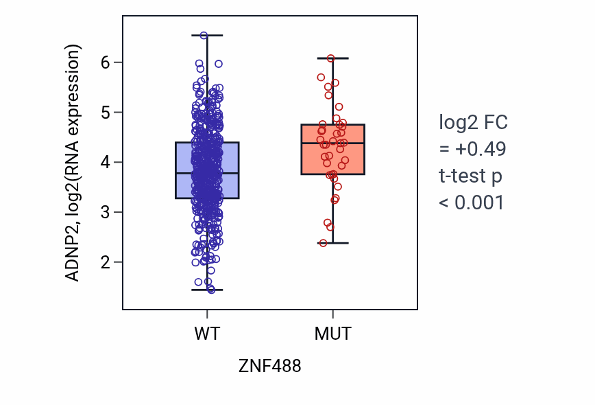 Box plot of ADNP2 in ZNF488-low vs ZNF488-high samples in UCEC.