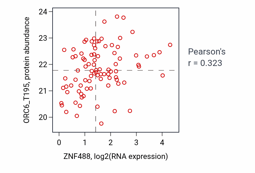 Per-sample scatter of ZNF488 vs ORC6_T195 in LSCC (Pearson r = 0.32).