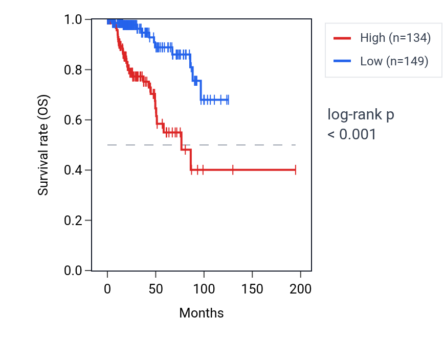 Kaplan&ndash;Meier survival curve for ZNF488 RNA expression in KIRP: high vs low expression groups.