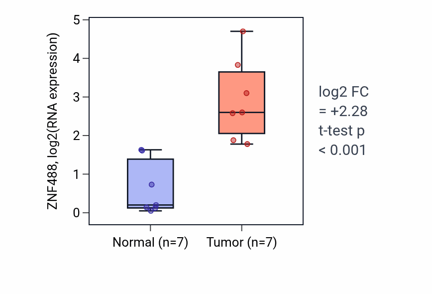 Tumor-vs-normal expression box plot for ZNF488 RNA in BLCA.