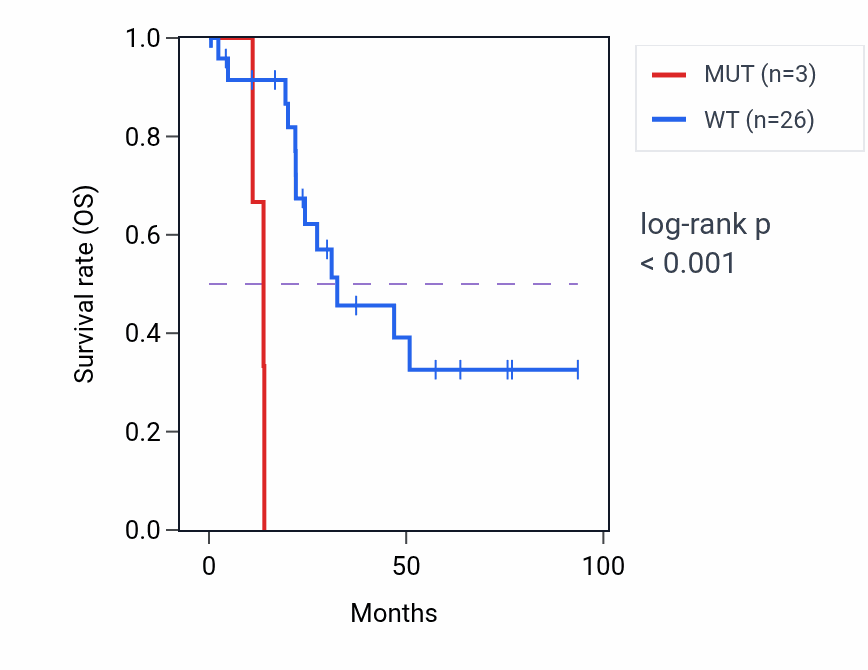 Kaplan&ndash;Meier survival curve for ZNF488 mutant vs wild-type samples in UCEC.