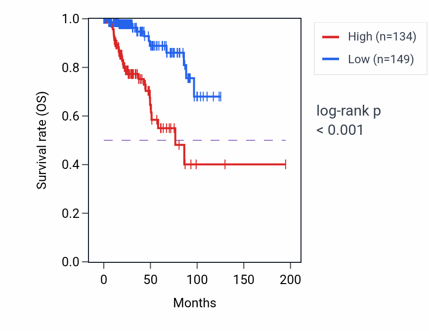 Kaplan&ndash;Meier survival curve for ZNF488 RNA-high vs -low samples in KIRP.