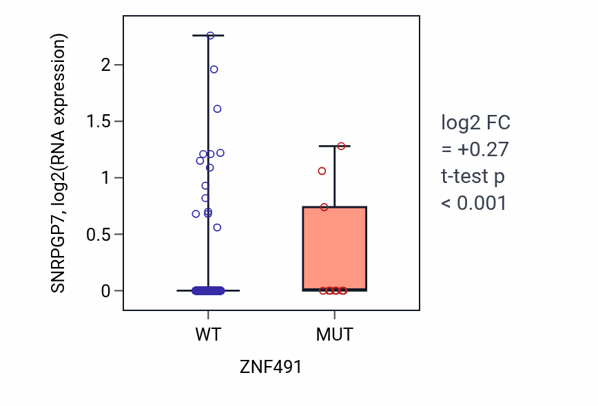 Box plot of SNRPGP7 in ZNF491-low vs ZNF491-high samples in COAD.