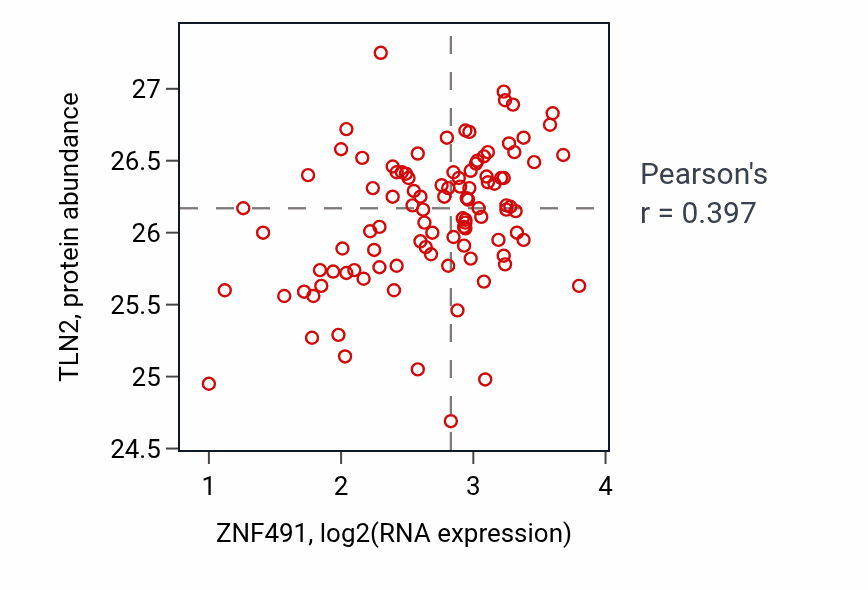 Per-sample scatter of ZNF491 vs TLN2 in CCRCC (Pearson r = 0.40).