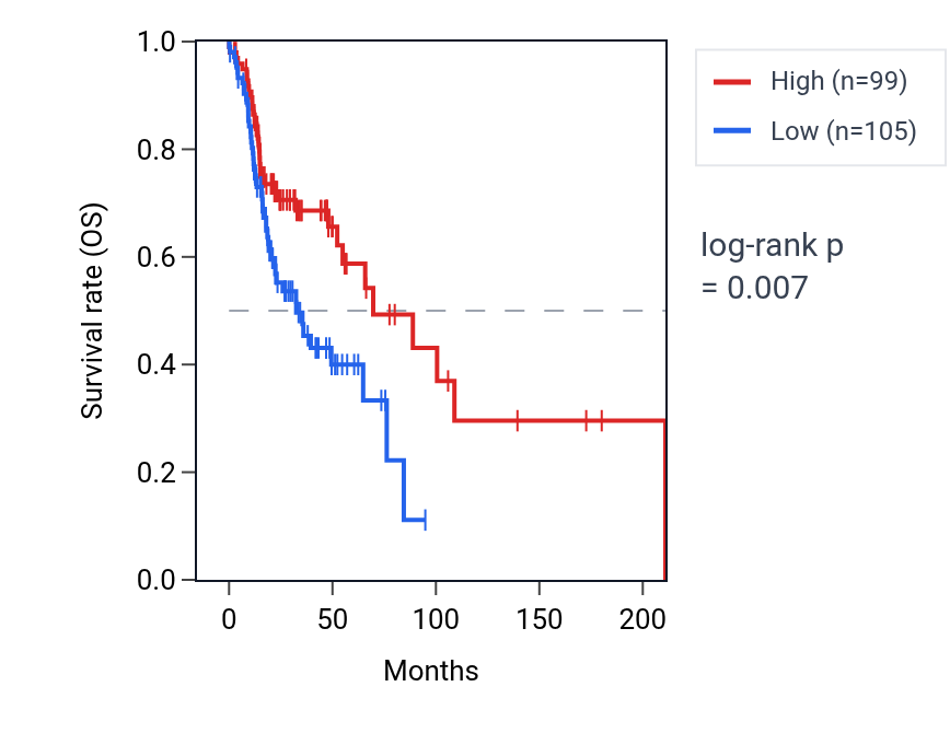 Kaplan&ndash;Meier survival curve for ZNF491 RNA expression in HNSC: high vs low expression groups.