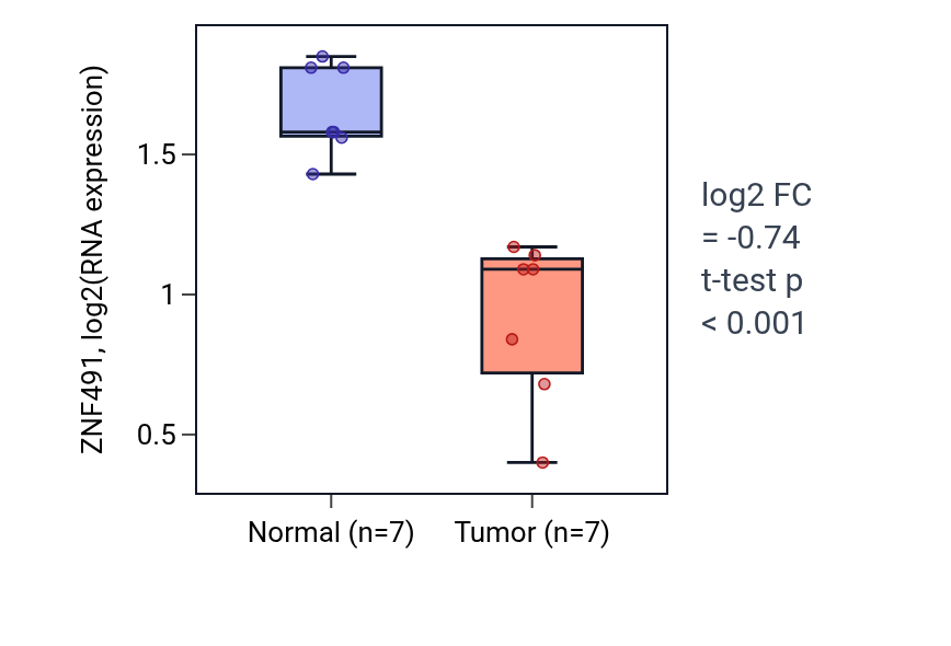 Tumor-vs-normal expression box plot for ZNF491 in THCA.