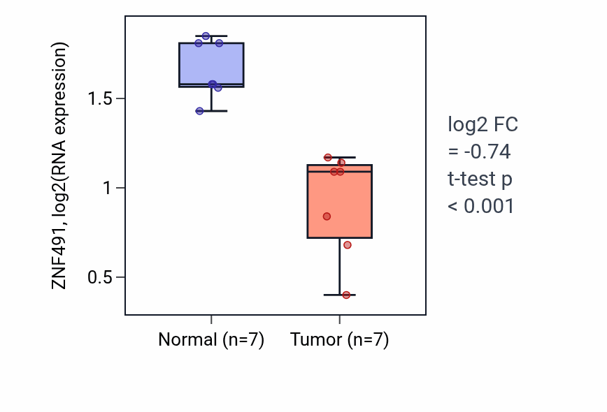 Tumor-vs-normal expression box plot for ZNF491 RNA in THCA.