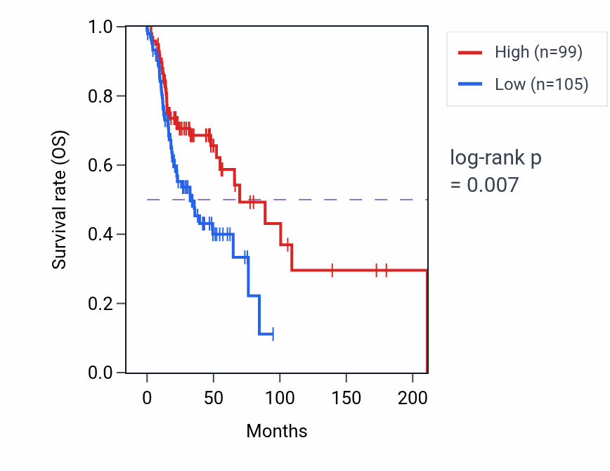 Kaplan&ndash;Meier survival curve for ZNF491 RNA-high vs -low samples in HNSC.