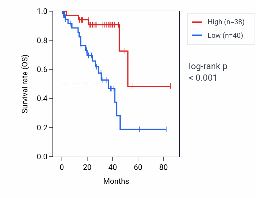 Kaplan&ndash;Meier survival curve for ZNF492 RNA-high vs -low samples in UVM.