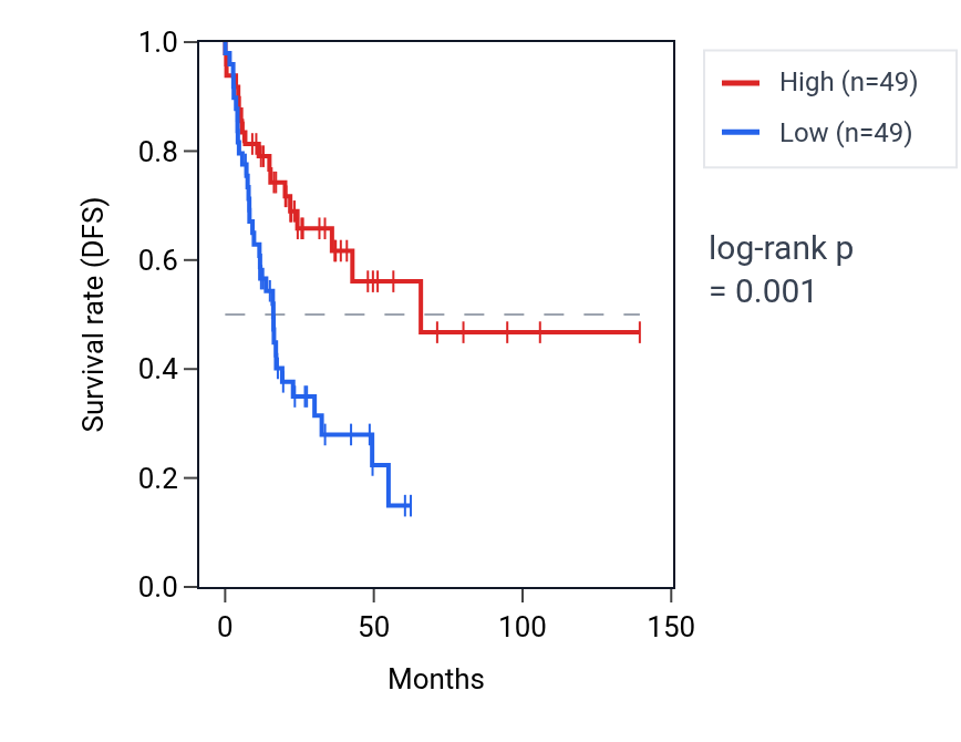 Kaplan&ndash;Meier survival curve for ZNF493 RNA expression in HNSC: high vs low expression groups.