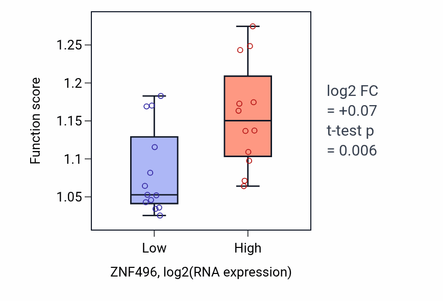 Box plot of Positive regulation of gene expression, epigenetic in ZNF496-low vs ZNF496-high samples in LIVER.