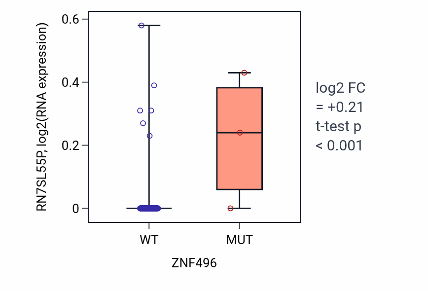 Box plot of RN7SL55P in ZNF496-low vs ZNF496-high samples in GBM.