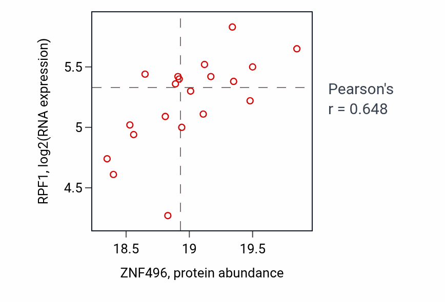 Per-sample scatter of ZNF496 vs RPF1 in UCEC (Pearson r = 0.65).