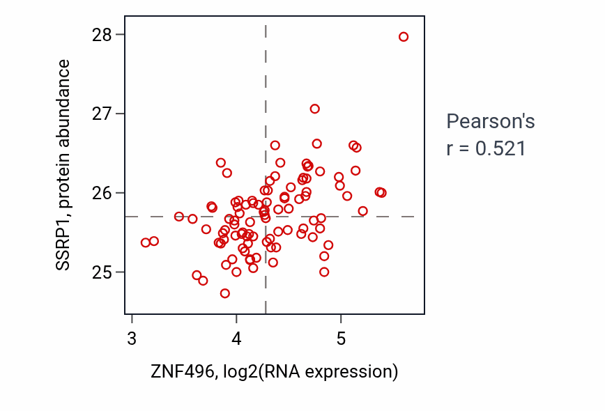 Per-sample scatter of ZNF496 vs SSRP1 in GBM (Pearson r = 0.52).