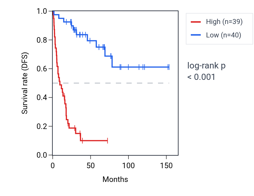 Kaplan&ndash;Meier survival curve for ZNF496 RNA expression in ACC: high vs low expression groups.