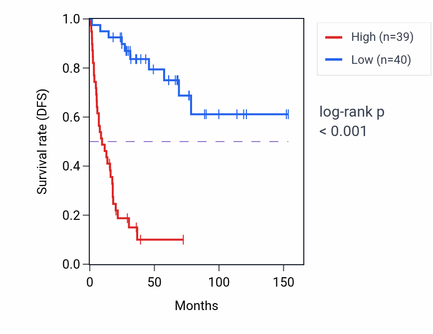 Kaplan&ndash;Meier survival curve for ZNF496 RNA-high vs -low samples in ACC.
