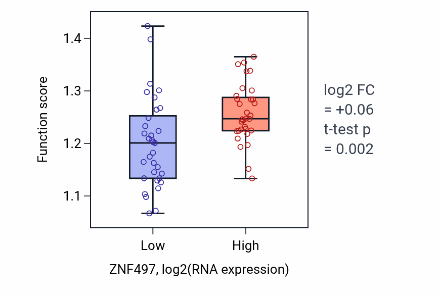 Box plot of Negative regulation of DNA-templated transcription, elongation in ZNF497-low vs ZNF497-high samples in SOFT_TISSUE.