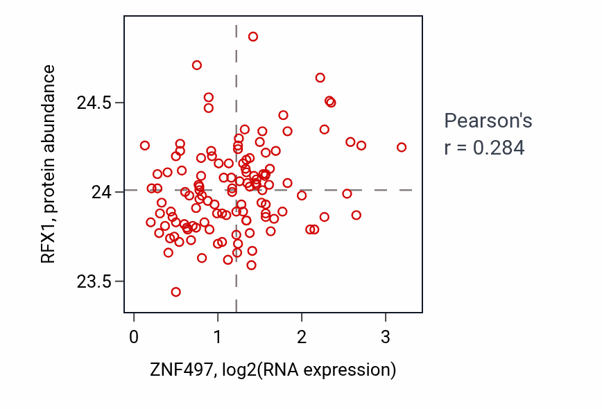 Per-sample scatter of ZNF497 vs RFX1 in BRCA (Pearson r = 0.28).