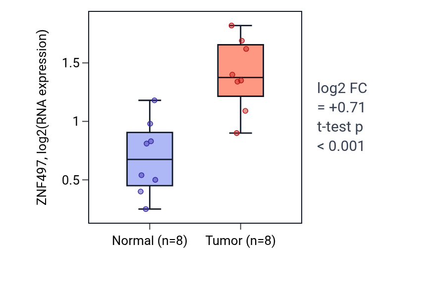 Tumor-vs-normal expression box plot for ZNF497 in COAD.