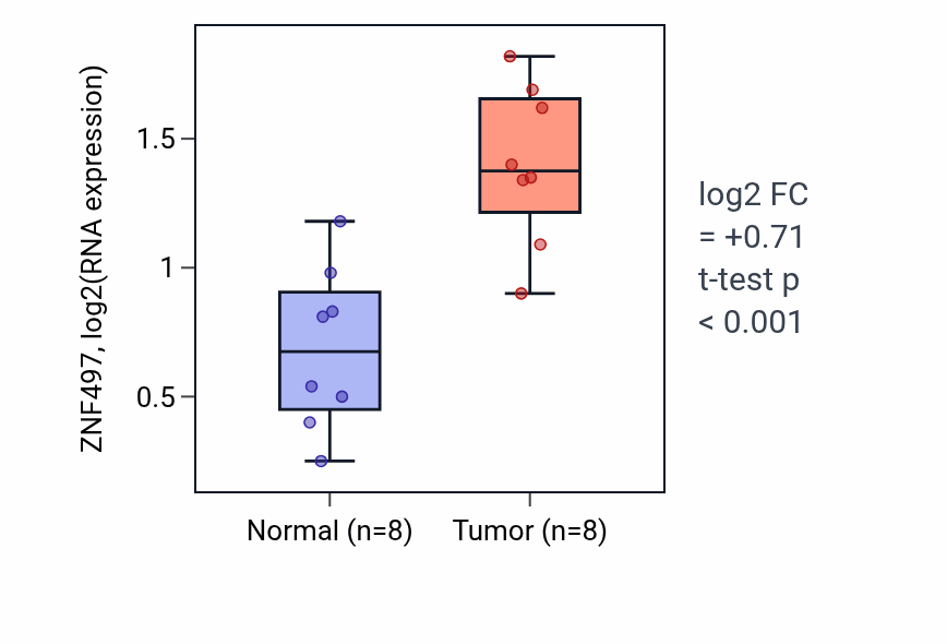 Tumor-vs-normal expression box plot for ZNF497 RNA in COAD.