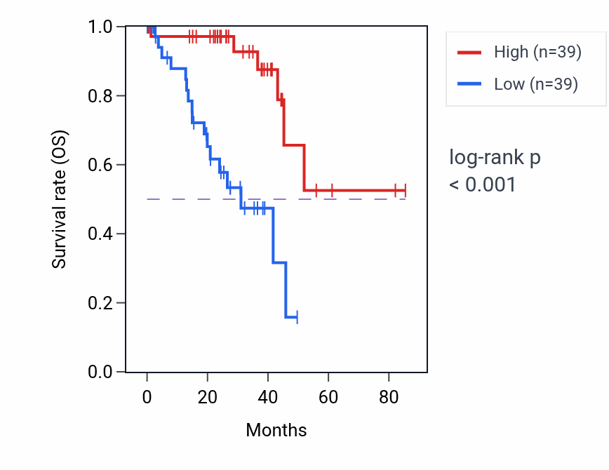 Kaplan&ndash;Meier survival curve for ZNF497 RNA-high vs -low samples in UVM.