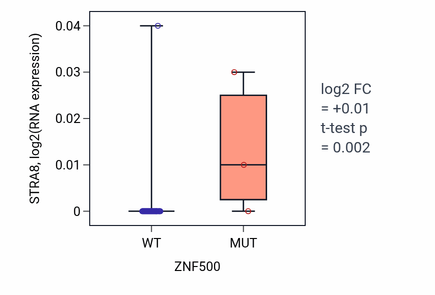 Box plot of STRA8 in ZNF500-low vs ZNF500-high samples in PANCREAS.
