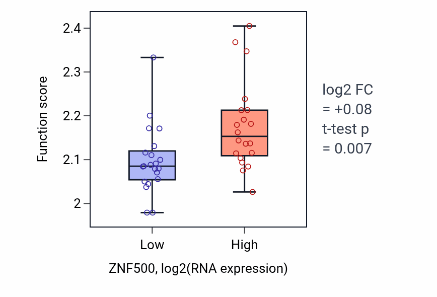 Box plot of Negative regulation of myoblast fusion in ZNF500-low vs ZNF500-high samples in STOMACH.