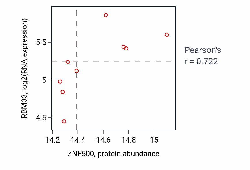 Per-sample scatter of ZNF500 vs RBM33 in GBM (Pearson r = 0.72).