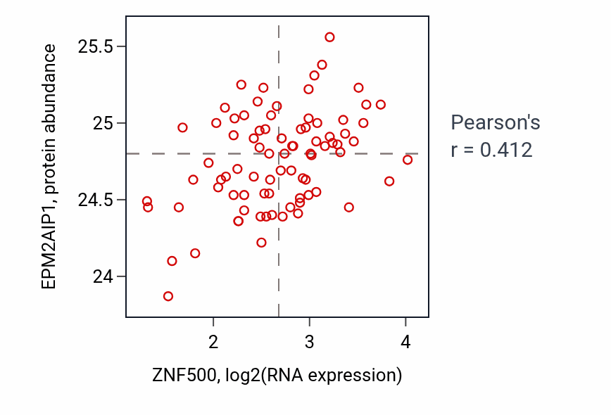 Per-sample scatter of ZNF500 vs EPM2AIP1 in OV (Pearson r = 0.41).