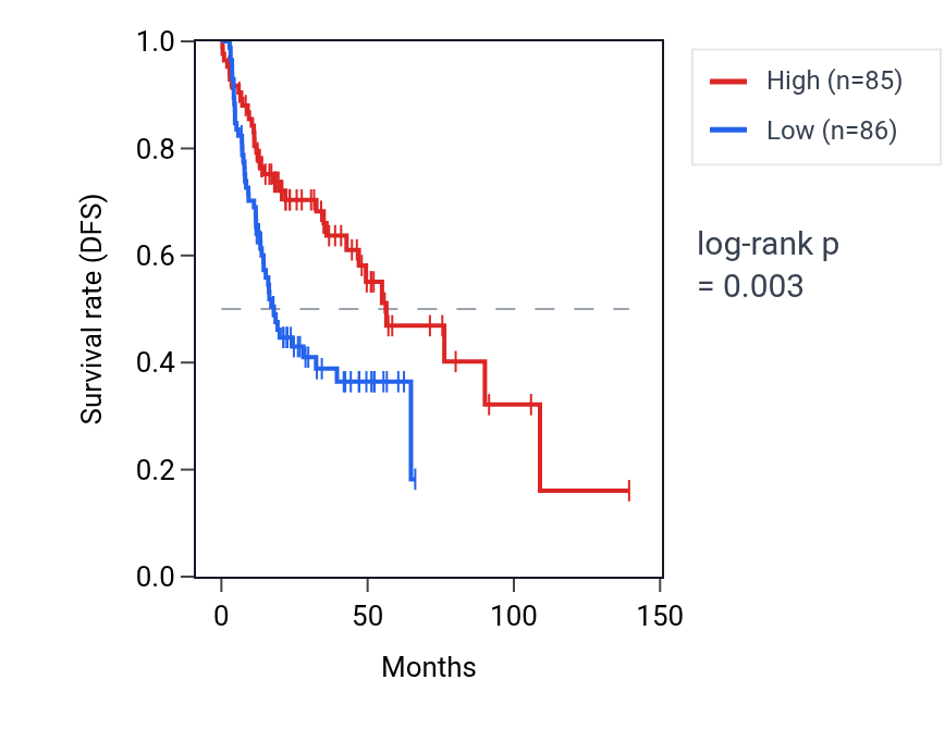 Kaplan&ndash;Meier survival curve for ZNF500 RNA expression in HNSC: high vs low expression groups.