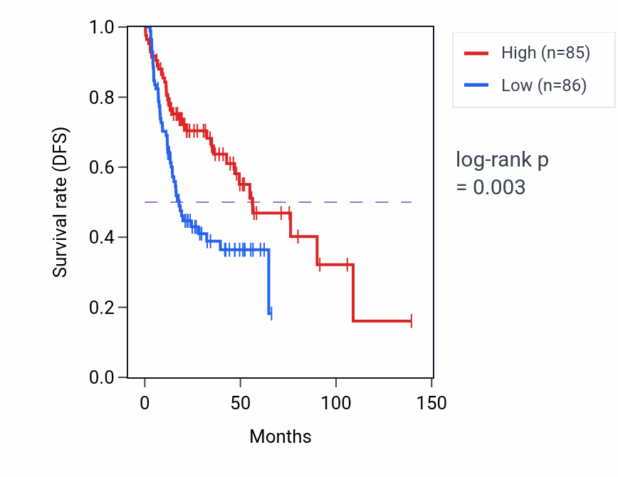 Kaplan&ndash;Meier survival curve for ZNF500 RNA-high vs -low samples in HNSC.