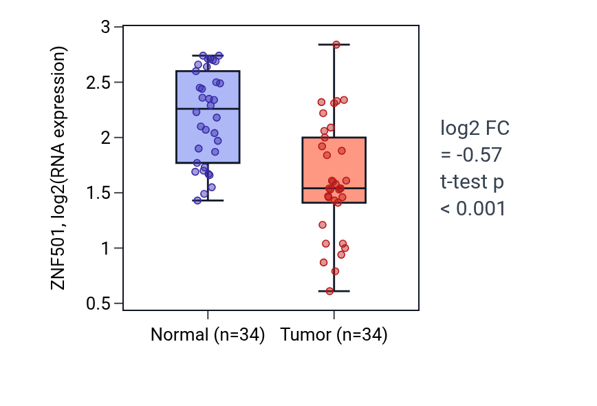 Tumor-vs-normal expression box plot for ZNF501 in KIRC.