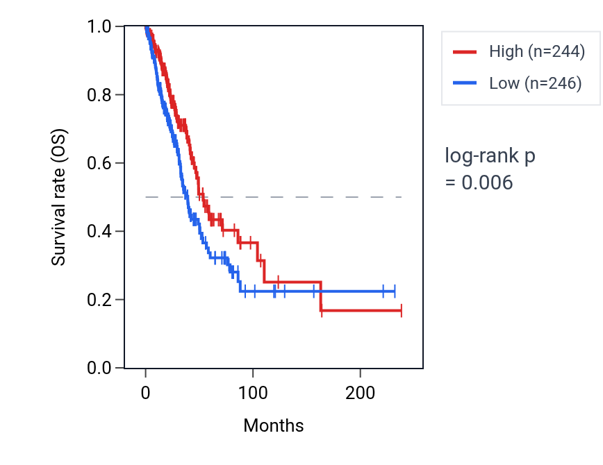 Kaplan&ndash;Meier survival curve for ZNF502 RNA expression in LUAD: high vs low expression groups.