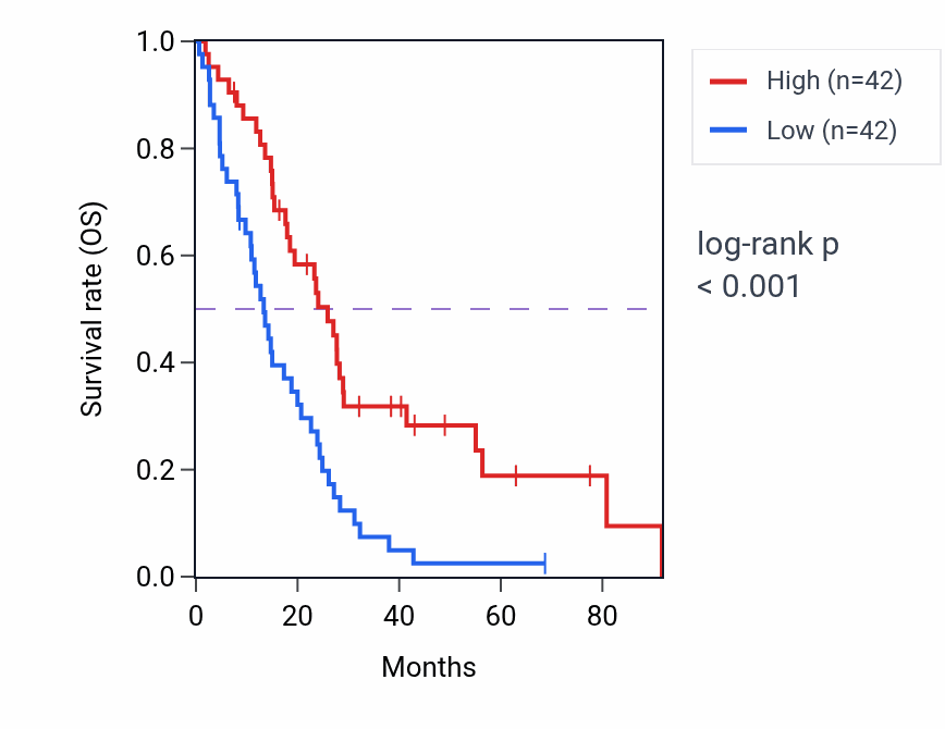 Kaplan&ndash;Meier survival curve for ZNF503-AS2 RNA expression in MESO: high vs low expression groups.