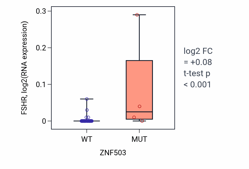 Box plot of FSHR in ZNF503-low vs ZNF503-high samples in LUNG_NSCLC_LUAD.