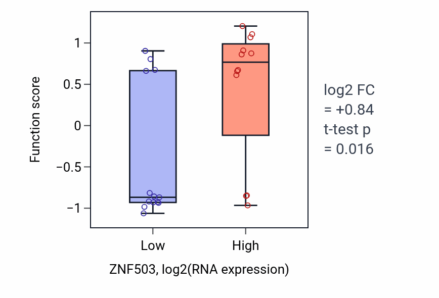 Box plot of G1 to G0 transition involved in cell differentiation in ZNF503-low vs ZNF503-high samples in LIVER.