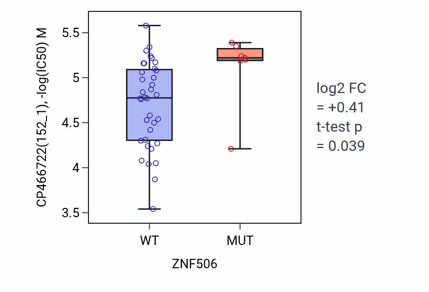 Box plot of CP466722 in ZNF506-low vs ZNF506-high samples in LARGE_INTESTINE.
