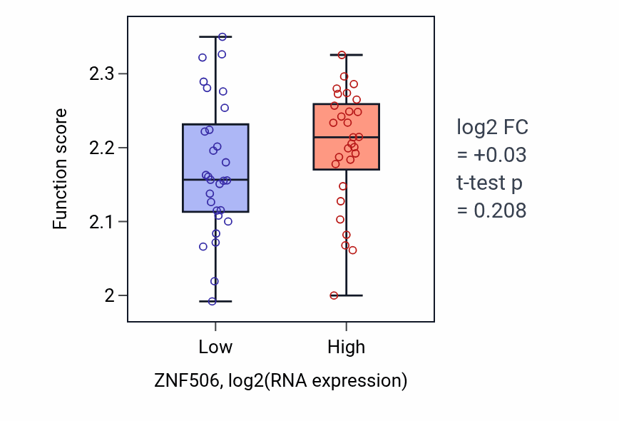 Box plot of Negative regulation of myoblast fusion in ZNF506-low vs ZNF506-high samples in OVARY.