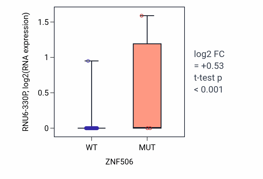 Box plot of RNU6-330P in ZNF506-low vs ZNF506-high samples in BRCA.