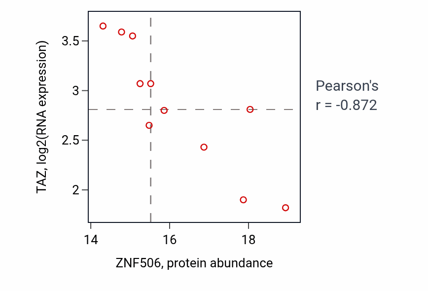 Per-sample scatter of ZNF506 vs TAZ in UCEC (Pearson r = -0.87).